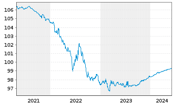 Chart Bertelsmann SE & Co. KGaA MTN-Anleihe v.2014(2024) - 5 années