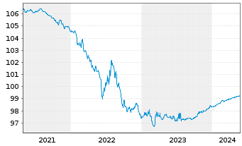 Chart Bertelsmann SE & Co. KGaA MTN-Anleihe v.2014(2024) - 5 Jahre