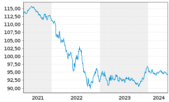 Chart Airbus Finance B.V. EO-Med.-Term Notes 2014(29) - 5 Jahre