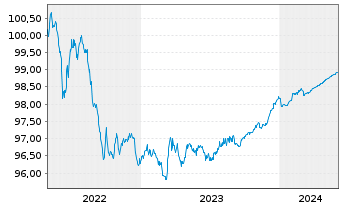 Chart Nordea Mortgage Bank PLC EO-Cov. MTN. 2014(24) - 5 années