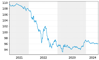 Chart Apple Inc. EO-Notes 2014(14/26) - 5 Years