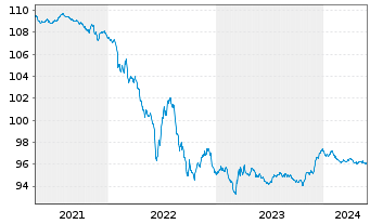 Chart Apple Inc. EO-Notes 2014(14/26) - 5 Jahre