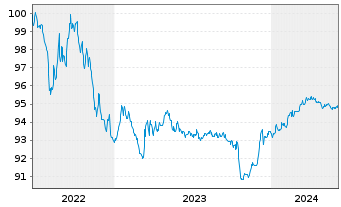 Chart Walgreens Boots Alliance Inc. EO-Notes 2014(14/26) - 5 Years