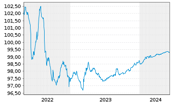 Chart Urenco Finance N.V. EO-Med.-Term Notes 2014(24/24) - 5 Years