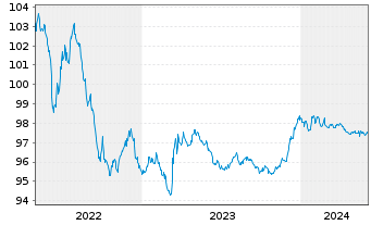 Chart Repsol Intl Finance B.V. EO-Med.Term Nts. 2014(26) - 5 années