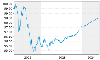 Chart Lloyds Bank PLC EO-Medium-Term Notes 2015(25) - 5 Years
