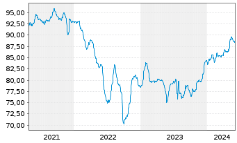 Chart Petróleos Mexicanos (PEMEX) EO-MTN. 2015(15/27) - 5 Years