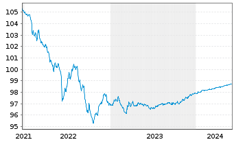 Chart Citigroup Inc. EO-Notes 2015(25) - 5 années