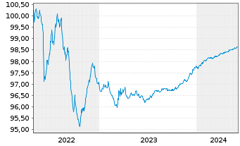 Chart JPMorgan Chase & Co. EO-Medium-Term Notes 2015(25) - 5 Years