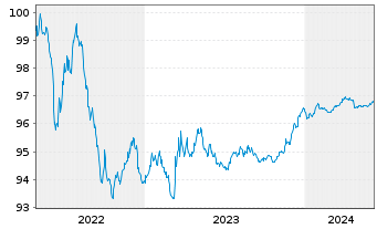 Chart ENI S.p.A. EO-Medium-Term Notes 2015(26) - 5 Years