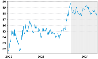 Chart Heathrow Funding Ltd. Term-Nts2015(15/30.32) - 5 Years
