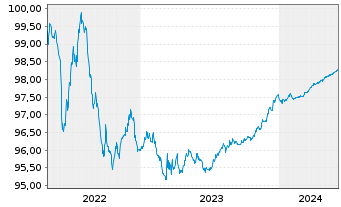 Chart Nordea Bank Abp EO-Medium-Term Notes 2015(25) - 5 Years