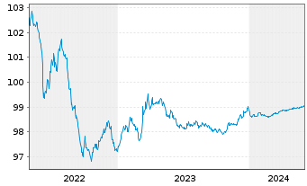 Chart REN Finance B.V. EO-Med.-Term Nts 2015(25)Ser.2 - 5 années