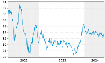 Chart Equinor ASA EO-Medium-Term Nts 2015(15/35) - 5 années