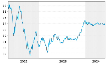Chart Berkshire Hathaway Inc. EO-Notes 2015(15/27) - 5 Years