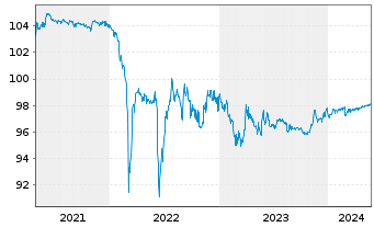 Chart METRO AG Med.-Term Nts.v.2015(2025) - 5 Jahre