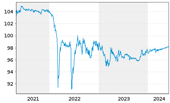 Chart METRO AG Med.-Term Nts.v.2015(2025) - 5 Years