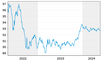 Chart Nordea Mortgage Bank PLC Term Cov.Bds 2015(27) - 5 Jahre