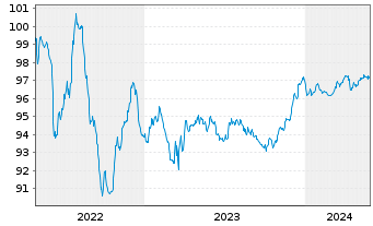 Chart Crédit Agricole S.A. EO-Bonds 2015(27) - 5 Jahre