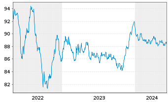 Chart WPP Finance Deutschland GmbH Med.T.Nts v.15(30) - 5 années