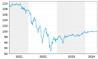 Chart Repsol Intl Finance B.V. Securities 2015(25/75) - 5 Years