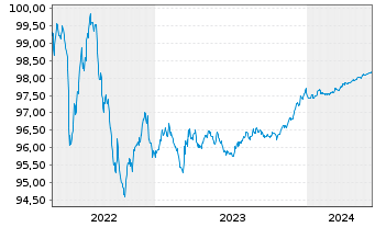 Chart Bank of America Corp. EO-Med.Term Notes 2015(25) - 5 Years