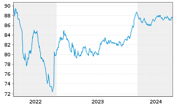 Chart Unibail-Rodamco-Westfield SE EO-MTN. 2015(15/30) - 5 Years