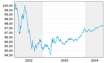 Chart Red Eléctrica Financ. S.A.U. EO-Med.T.Nts 2015(25) - 5 années