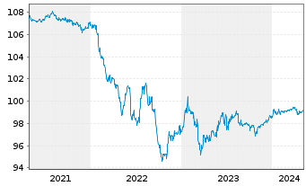 Chart RWE AG FLR-Sub.Anl. v.2015(2025/2075) - 5 Years
