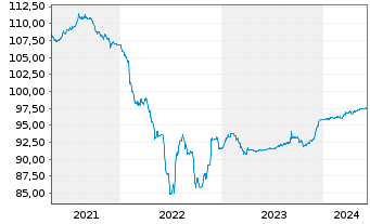 Chart Bertelsmann SE & Co. KGaA FLR-Sub.Anl15(2027/2075) - 5 Years
