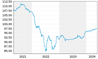 Chart Bertelsmann SE & Co. KGaA FLR-Sub.Anl15(2027/2075) - 5 Jahre