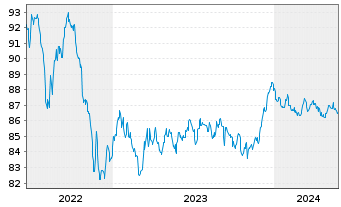 Chart Nederlandse Waterschapsbank NV EO-MTN. 2015(30) - 5 Jahre