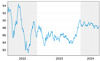 Chart BHP Billiton Finance Ltd. -T.Nts.2015(15/30) - 5 années