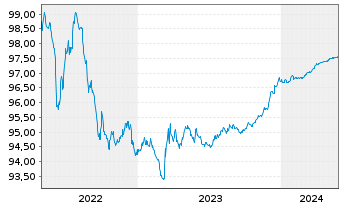 Chart Avinor AS EO-Medium-Term Nts 2015(25/25) - 5 Jahre