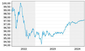 Chart Bristol-Myers Squibb Co. EO-Notes 2015(15/25) - 5 Years