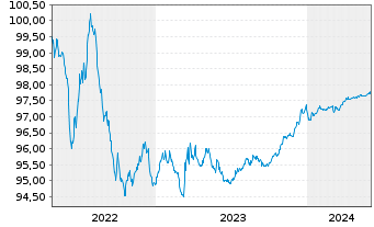 Chart RELX Capital Inc. EO-Notes 2015(15/25) - 5 années