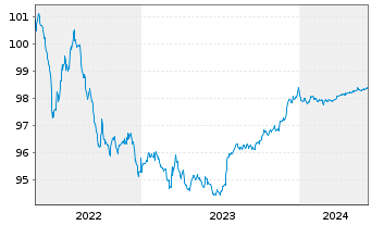Chart Blackstone Holdings Fin.Co.LLC 2015(15/25)Reg.S - 5 années