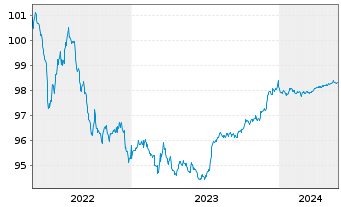 Chart Blackstone Holdings Fin.Co.LLC 2015(15/25)Reg.S - 5 Jahre