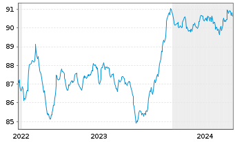 Chart Chile, Republik EO-Bonds 2015(30) - 5 Jahre