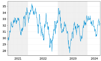 Chart International Bank Rec. Dev. Med.-T.Nts 2015(35) - 5 Years