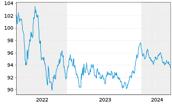 Chart Eli Lilly and Company EO-Notes 2015(15/30) - 5 Jahre