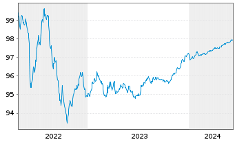 Chart Wells Fargo & Co. EO-Medium-Term Notes 2015(25) - 5 années