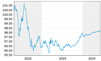 Chart Eurogrid GmbH MTN v.2015(2025/2025) - 5 années