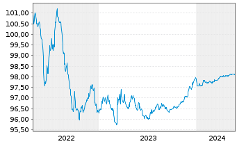 Chart Eurogrid GmbH MTN v.2015(2025/2025) - 5 Jahre