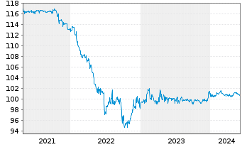 Chart RWE AG FLR-Nachr.-Anl. v.15(26/75) - 5 années