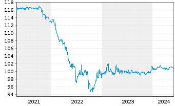 Chart RWE AG FLR-Nachr.-Anl. v.15(26/75) - 5 Years