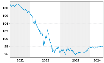 Chart Shell International Finance BV EO-M.-T.Notes15(25) - 5 années