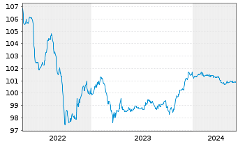 Chart ASR Nederland N.V. EO-FLR Bonds 2015(25/45) - 5 années