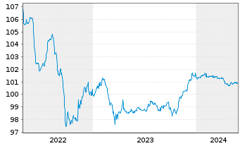 Chart ASR Nederland N.V. EO-FLR Bonds 2015(25/45) - 5 Jahre