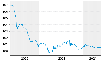 Chart BHP Billiton Finance Ltd. Med.-T.Nts.15(24/79) - 5 Jahre